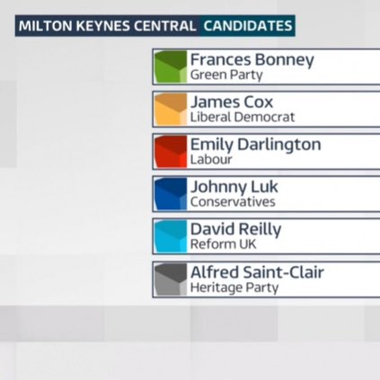 Johnny__Luk's tweet image. One year ago I stood, fought my heart out alongside my friends and family and lost in the General Election. No regrets. Loved the chance to speak and learn from so many and I’ll always be grateful for the opportunity. I’m still fighting! @MKConservatives
