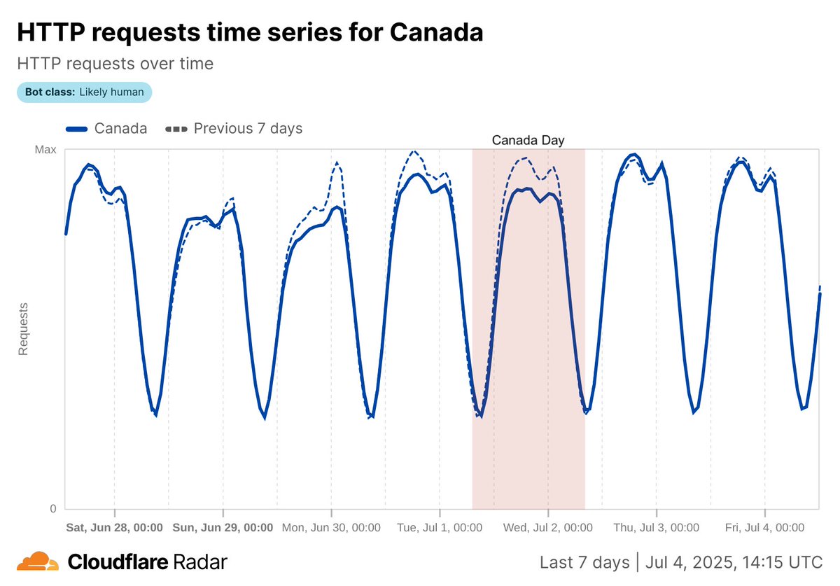 Canada Day, celebrated on July 1, led to an 8% drop in daily Internet traffic in Canada compared to the previous week. The biggest declines were at 09:30 and 15:45 EST (13%) and 22:45 (11%).
Canada: radar.cloudflare.com/explorer?dataS…

US: radar.cloudflare.com/explorer?dataS…