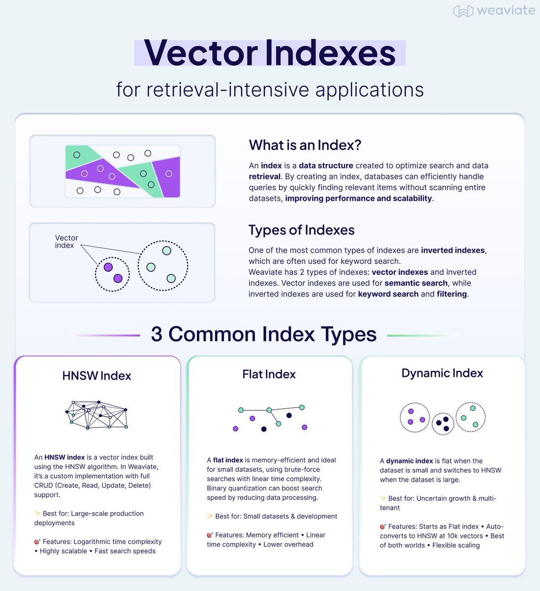 weaviate_io's tweet image. Your vector searches could be 100x faster.
But most developers choose the wrong vector index.
๐ช๐ต๐ฎ๐ ๐ถ๐ ๐ฎ ๐๐ฒ๐ฐ๐๐ผ๐ฟ ๐ถ๐ป๐ฑ๐ฒ๐
?
A vector index is a data structure designed to make searching through millions (or billions) of vectors lightning fast. Instead of comparingโฆ