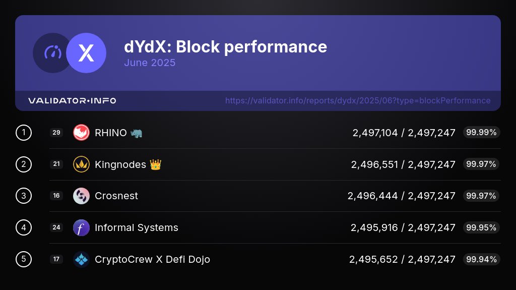 Validator Info (@validatorinfo) on Twitter photo Here are the top 5 #DYDX validators with the best Block performance in the past month.
1. <a href="/rhinostake/">RHINO</a>
2. <a href="/kingnodes/">kingnodes 👑 🇦🇺</a>
3. <a href="/crosnest_com/">Crosnest</a>
4. <a href="/informalinc/">Informal Systems 🌱</a>
5. <a href="/crypto_crew/">CryptoCrew</a>
You’re setting the standard 🌟
6/9 Here are the top 5 #DYDX validators with the best Block performance in the past month.
1. <a href="/rhinostake/">RHINO</a>
2. <a href="/kingnodes/">kingnodes 👑 🇦🇺</a>
3. <a href="/crosnest_com/">Crosnest</a>
4. <a href="/informalinc/">Informal Systems 🌱</a>
5. <a href="/crypto_crew/">CryptoCrew</a>
You’re setting the standard 🌟
6/9