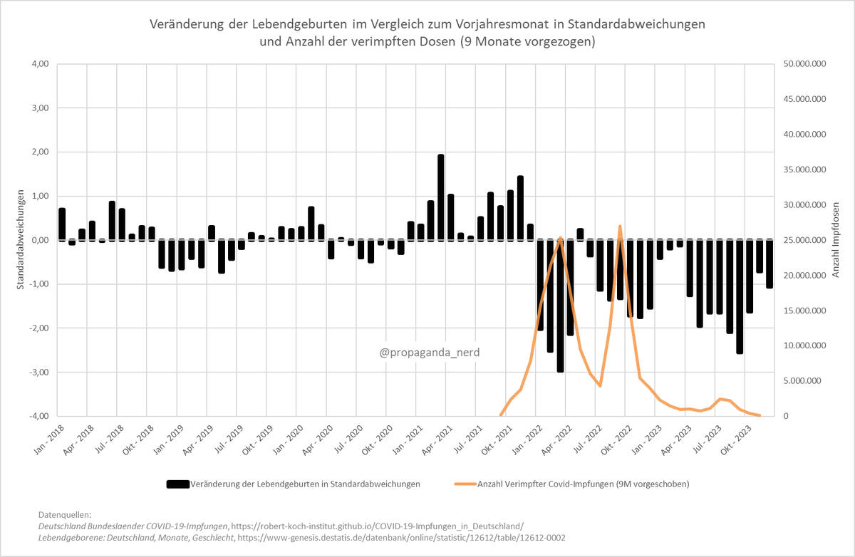 Ist es eigentlich normal, dass die Anzahl der Lebendgeburten nach Impfkampagnen um drei Standardabweichungen einbrechen?

Und wie ist in diesem Zusammenhang der Völkermordparagraph zu deuten, der Maßnahmen zur Geburtenverhinderung einschließt?