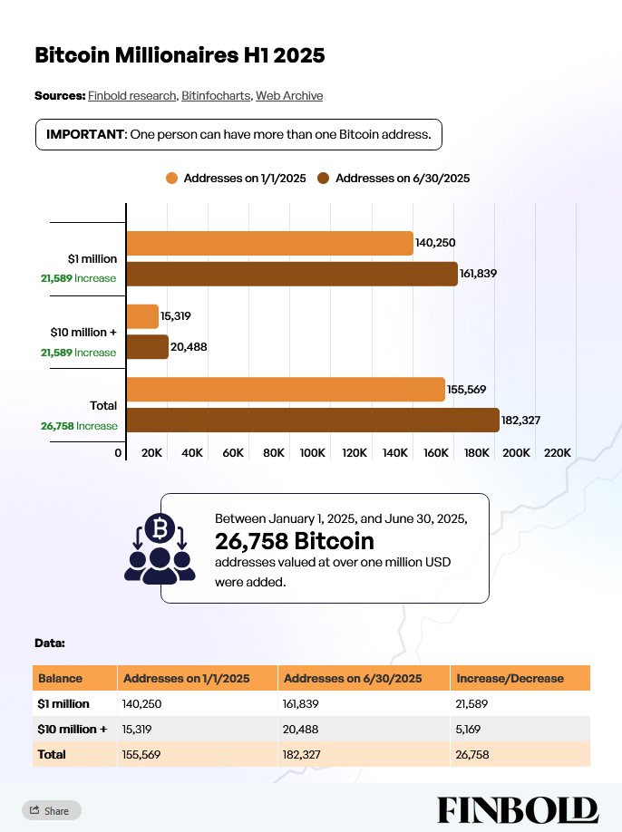 Over 26,000 new #Bitcoin millionaires were added in the first half of 2025.