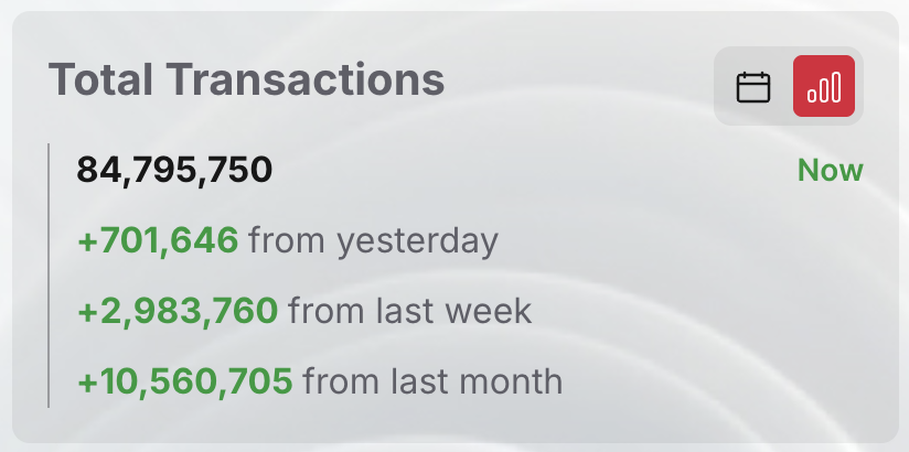 700K new mainnet transactions and climbing in the last 24hrs. AutoFi on Supra is going to generate a ton of tx over time... and these actions burn $SUPRA
🔥🔥🔥