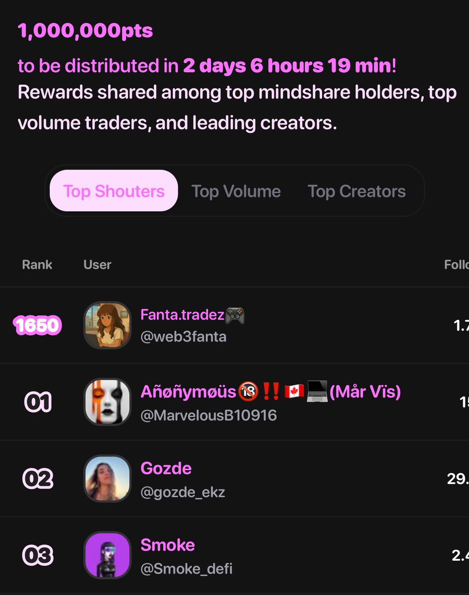 I don’t know why my points aren’t adding on the <a href="/shoutdotfun/">Shout</a> leaderboard. I think there might be a glitch or something. Is any one experiencing it too?
$shout $mgang