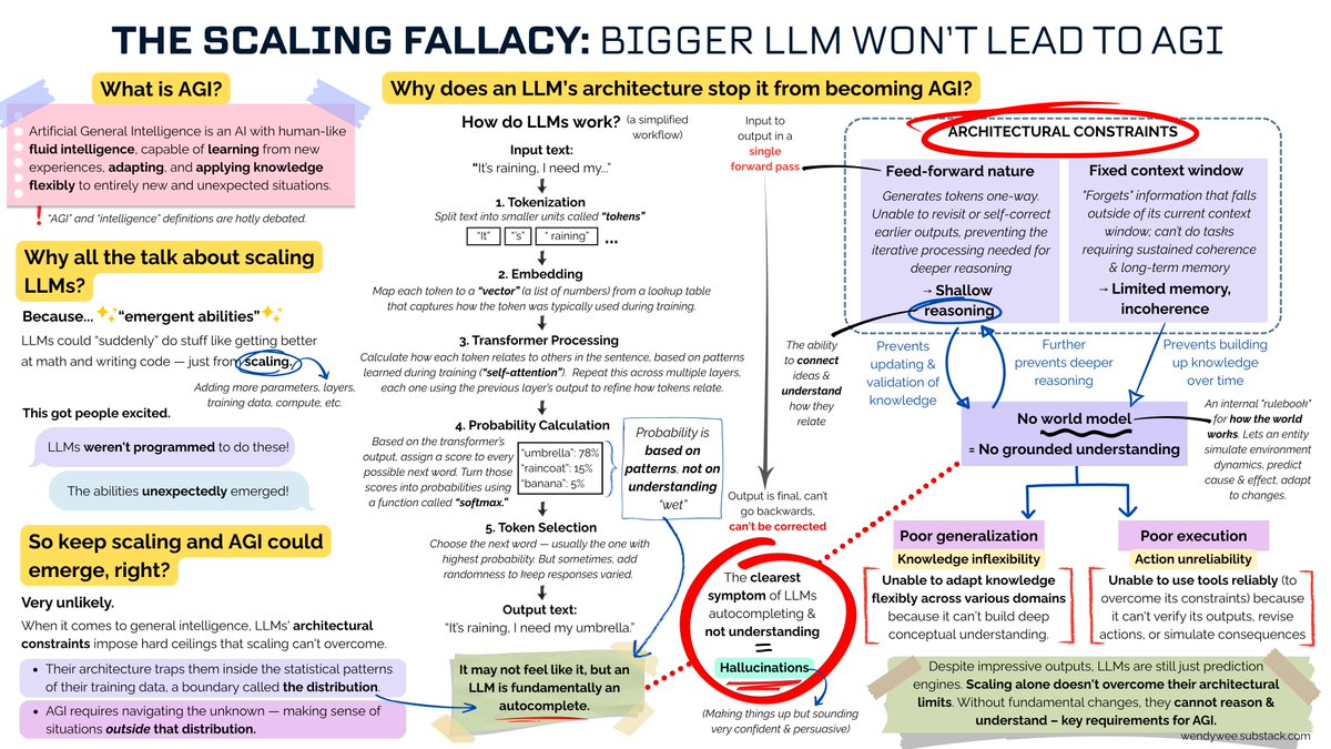 This may bruise the egos of scaling believers like <a href="/sama/">Sam Altman</a>  and <a href="/DarioAmodei/">Dario Amodei</a> who’ve bet billions, but, no — AGI won’t magically "emerge" just by making LLMs bigger. No memory. No world model. Just pattern-matching. The problem is the *architecture* — not the size.

Link below