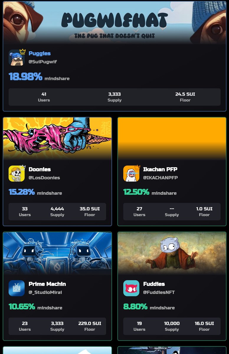 Unfortunate_95's tweet photo. ๐ @SuiPugwif is leading the pack on @KaitoAI Mindshare!
๐ With nearly 19% domination, itโs โThe Pug That Doesnโt Quitโ ๐พ
Top of the Sui food chain, biggest CTO vibes โ Puggies run the game ๐งข๐ผ
#PugWifHat #SuiNFTs #KaitoMindshare #Puggies https://t.co/u36zLWL3ak