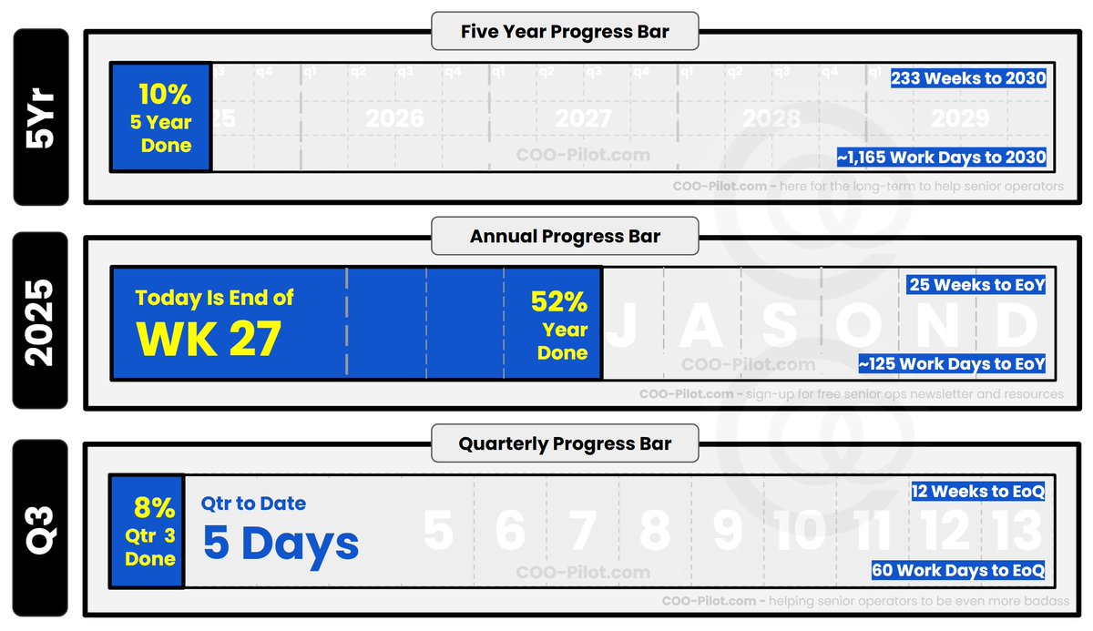 Q3 is 8% complete (1 of 13wks)