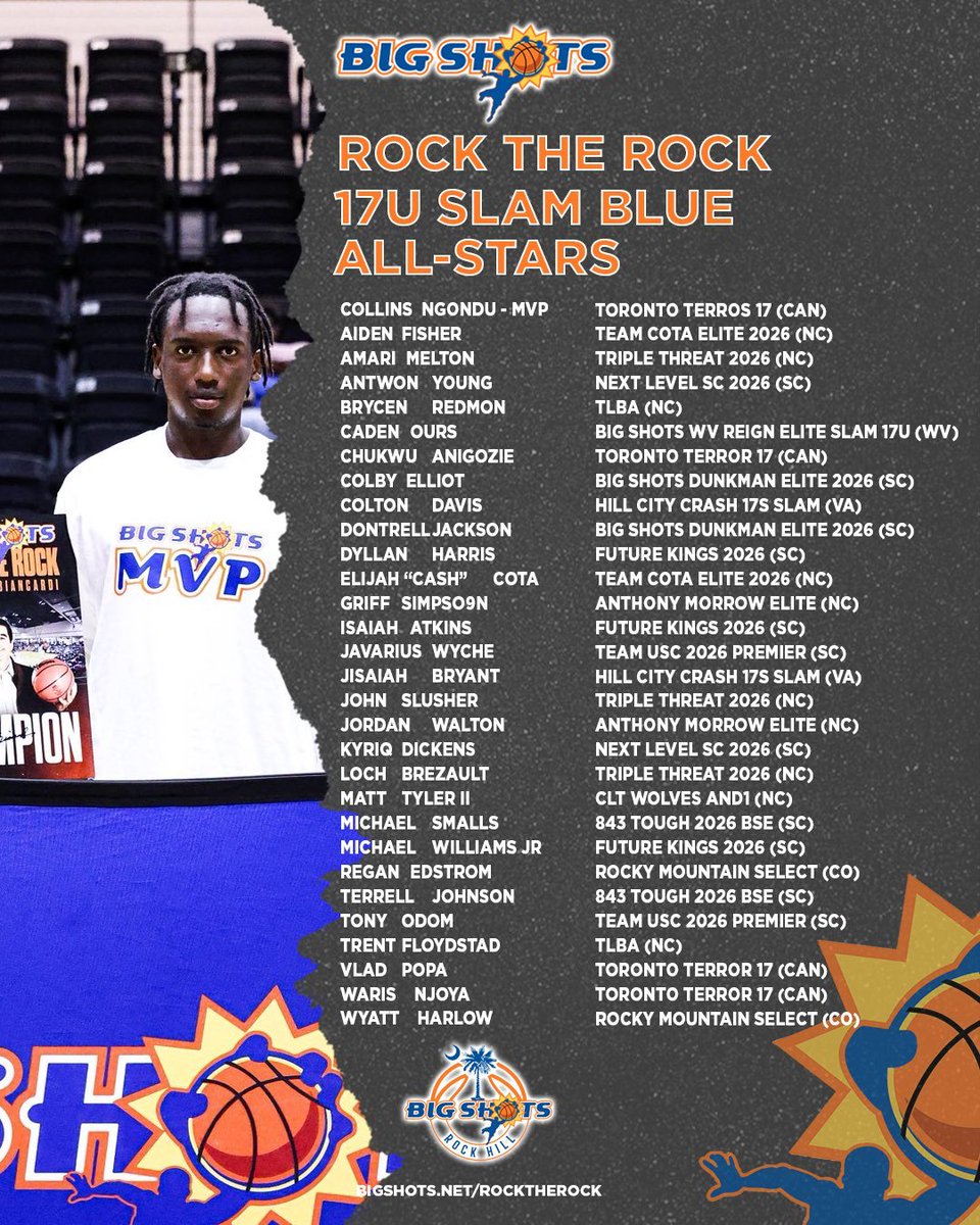 matt_tylerII's tweet photo. Rock the Rock Tournament Top 5 in scoring
 PPG:19.5 In the hardest Bracket 
@CharlotteWolves @POBScout @BigShotsGlobal https://t.co/qdcbffjYdo