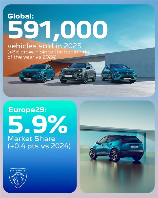 Temperatures were rising in June and so were results for #Peugeot. With global vehicle sales and European market share climbing, we’re proud to keep building momentum. Thank you to all our teams and customers worldwide. You're the engine behind our progress. #Results #LionPride