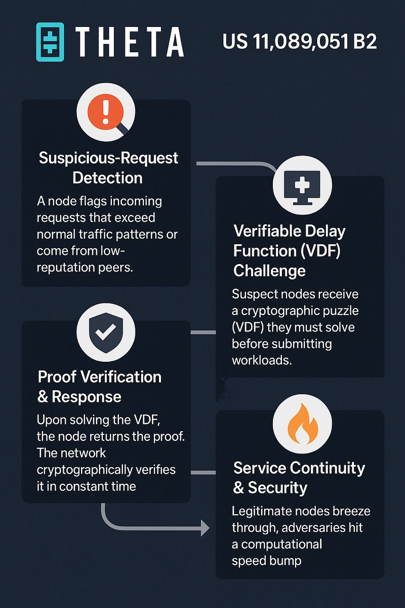 Breaking down Theta Labs’ US 11,089,051 B2 (“Preventing DoS Attacks in Decentralized Edge Networks with Verifiable Delay Functions”) in plain English. Ready? 👇

1️⃣ Suspicious-Request Detection
• A node flags incoming requests that exceed normal traffic patterns or come from