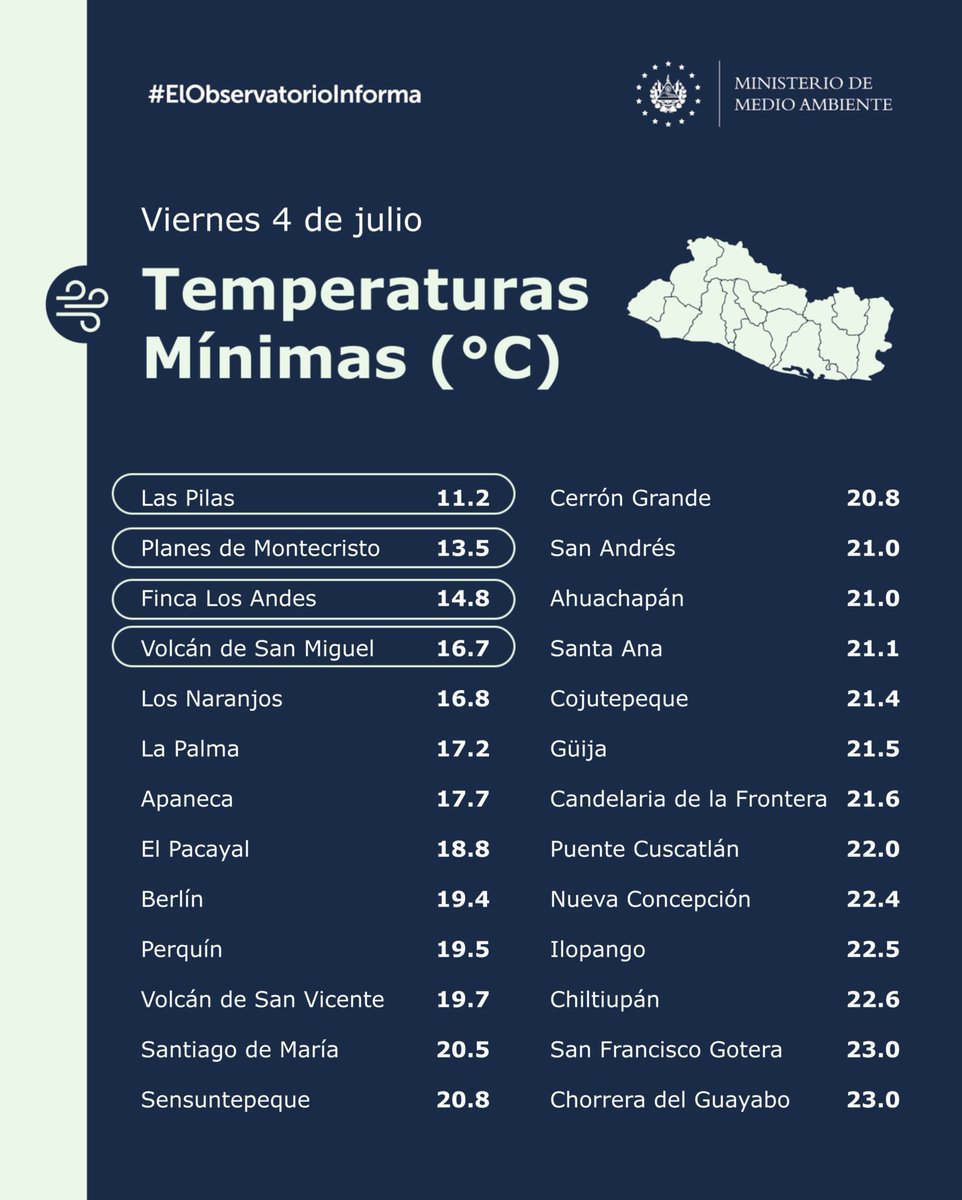 📌#ElObservatorioInforma En las primeras horas de este viernes, la temperatura descendió hasta los 11.2 ºC en Las Pilas, Chalatenango.

Conoce los datos registrados en las demás estaciones climatológicas:⬇️