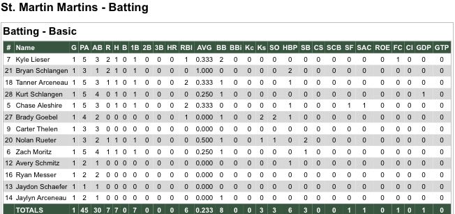 We drop a marathon game to the Flames 10-7. We leave 11 on and made a couple outs on the bases. We did have a huge crowd and the fireworks were great.💥 🍻 #Funzie #NoFunzie #KindaFunzie