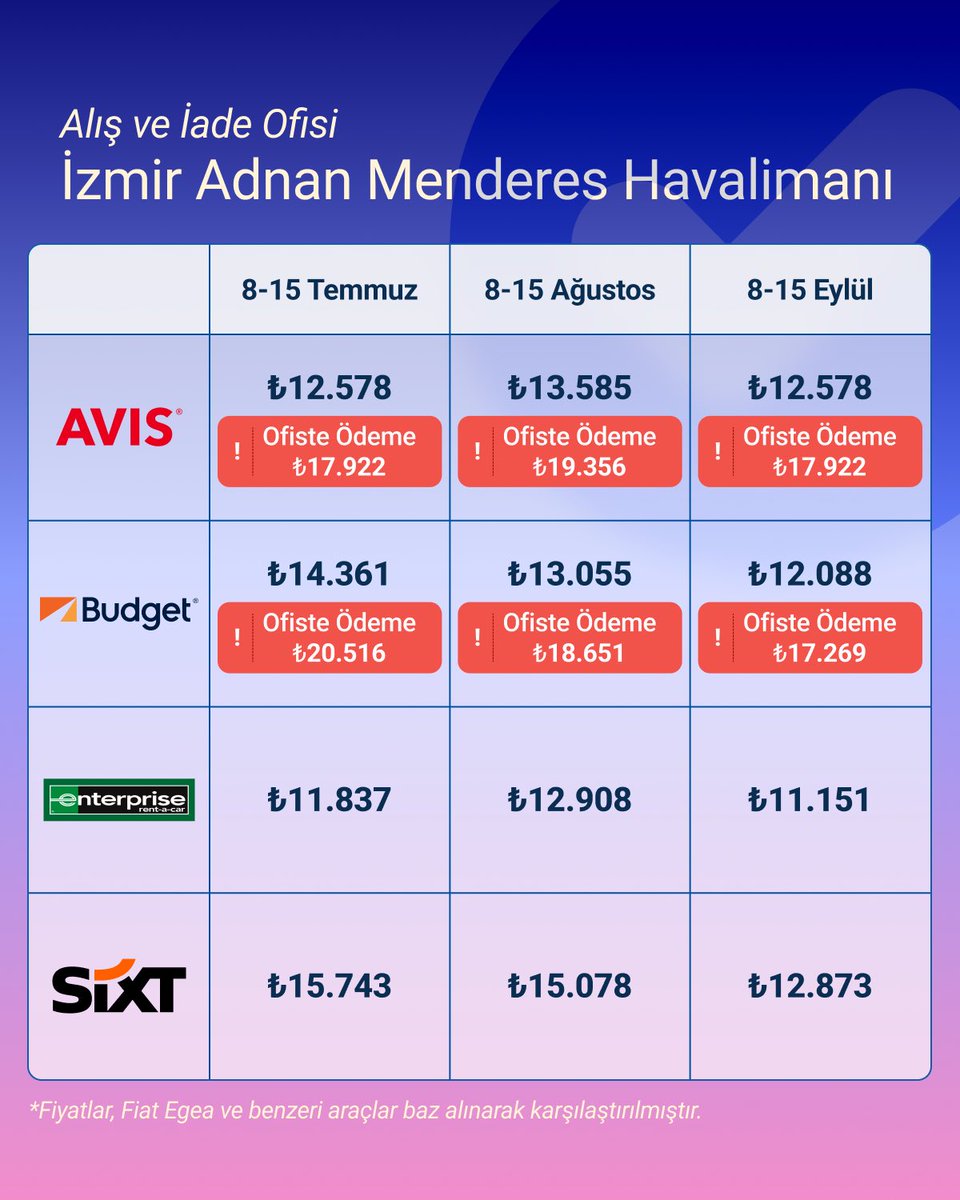 🚗 Popüler tatil bölgelerinde, önde gelen araç kiralama şirketlerinin fiyatlarını karşılaştırdık. “Ofiste öderiz fark etmez” diyenler tabloya mutlaka göz atsın!👀⚠️

*Araç kiralama şirketleri, koşullarını değiştirme hakkını saklı tutar.
**Fiyatlar, 04.07.2025 tarihinde araç