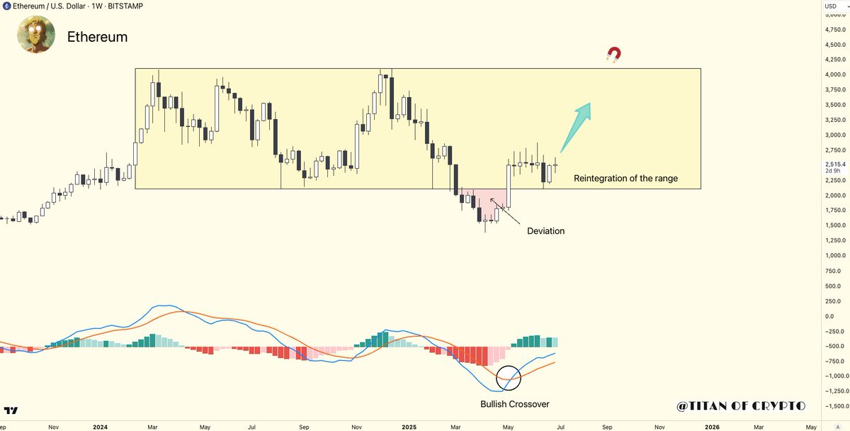Washigorira's tweet photo. #Ethereum $4,100 Target🧲🚀

After deviating below range lows, $ETH is now fully back inside the weekly range.

Momentum is shifting. Range high = next magnet 🎯 https://t.co/9tCghkqmIG
