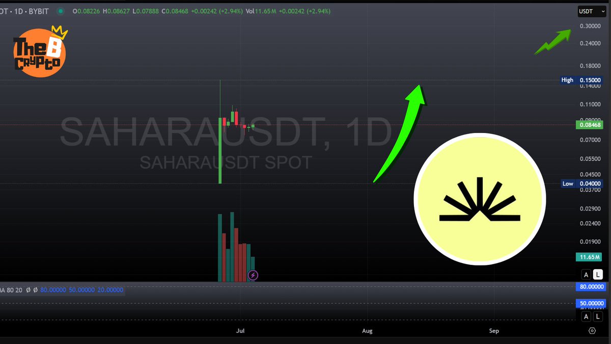 TheCrypto_B's tweet image. Bullish setup forming on $SAHARA!

#Sahara AI is the first full-stack AI-native blockchain letting anyone build, contribute &amp;amp; earn from AI 🔗🤖

📈 Price just flipped resistance &amp;amp; is forming a clean neckline… A retest here could spark the next big move!

DYOR 🤔
$SAHARA #AI…