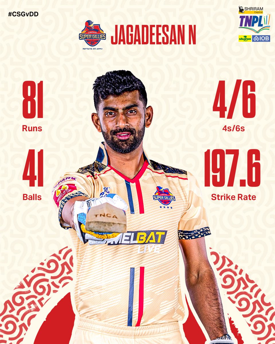 TNPremierLeague's tweet photo. Jagadeesan N lights up the stage with a mega knock! 🔥
#CSGvDD #TNPL #TNPL2025 #NammaOoruNammaGethu https://t.co/iqfPQg3o9H