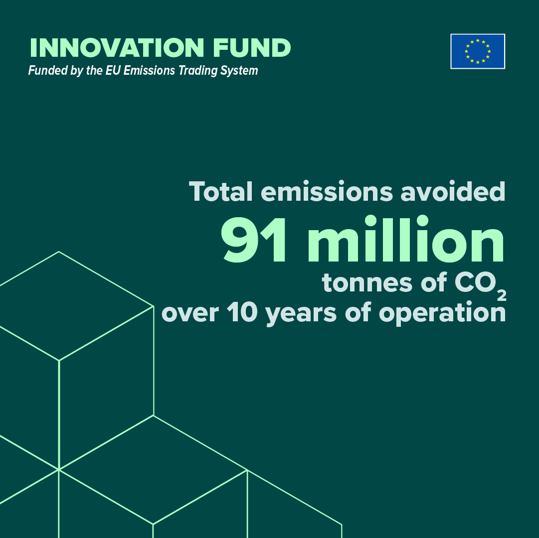 For the first time, 6 EV battery cell projects will get €852 million from the #InnovationFund to:

▶️cut 91 million tonnes of CO₂ emissions
▶️strengthen Europe’s battery manufacturing capacity
▶️reinforce technology leadership

More info ec.europa.eu/commission/pre…

#IF24Battery