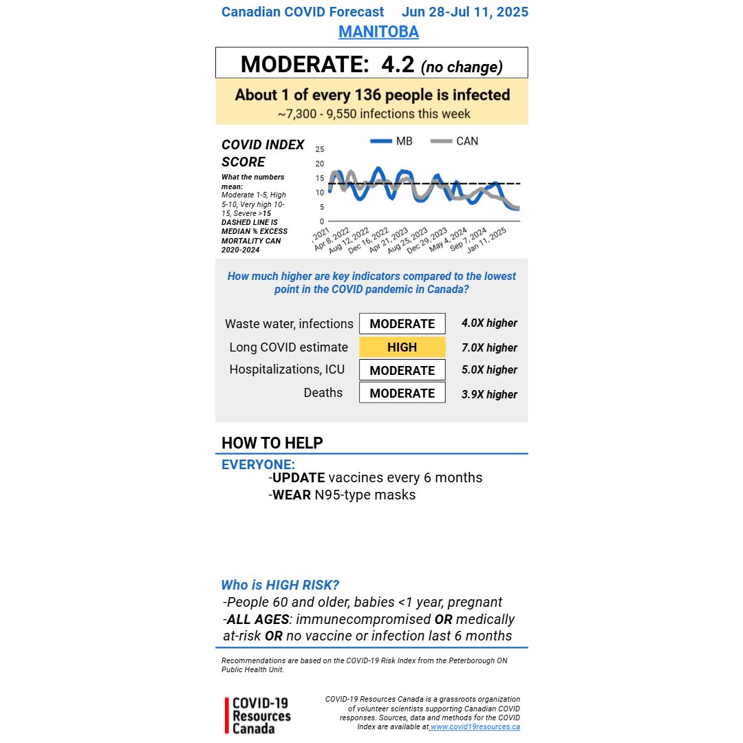 This image describes the Canadian COVID Forecast for Jun 28-Jul 11, 2025 by COVID-19 Resources Canada. Manitoba’s COVID Forecast outlook is MODERATE (no change) with a COVID INDEX SCORE of 4.2
About 1 of every 136 people is infected.
Estimated infections this week: 7,300-9,550
How much higher are key indicators compared to the lowest point in the COVID pandemic in Canada?
Waste water, infections: MODERATE; 4.0X higher
Long COVID estimate:  HIGH; 7.0X higher
Hospitalizations, ICU: MODERATE; 5.0X higher
Deaths: MODERATE; 3.9X higher
HOW TO HELP:
EVERYONE:
UPDATE vaccines every 6 months 
WEAR N95-type masks

Who is HIGH RISK?
People 60 and older, babies < 1 year, pregnant
ALL AGES: immunocompromised OR medically at-risk OR no vaccine or infection in the last 6 months
Sources, data and methods for the COVID Index are available at www.Covid19Resources.ca
