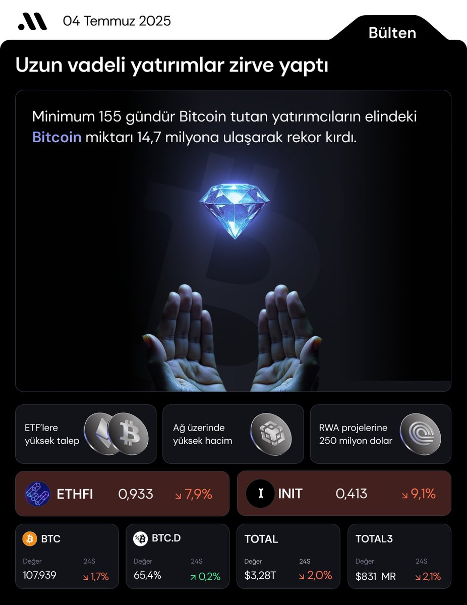 1/ $BTC için birikim devam ediyor.

Bir günde BTC ETF'lerine 601 milyon, $ETH ETF’lerine 148 milyon dolar.

$BNB ağının 2. çeyrek hacmi dikkat çekiyor.

$ONDO 250 milyon dolarlık RWA hamlesini duyurdu.