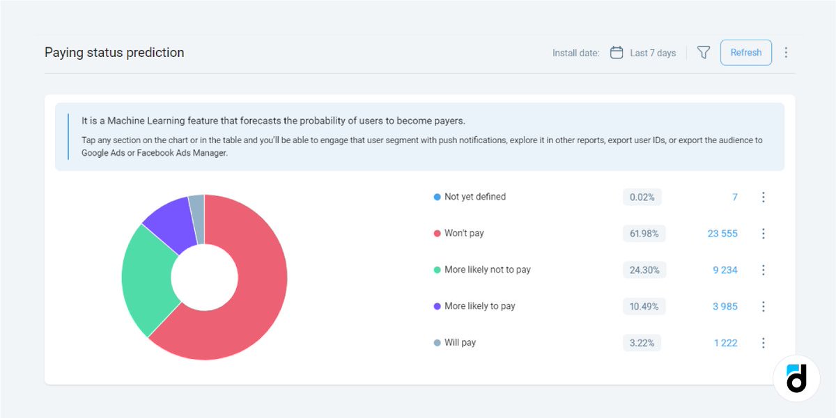dev_to_dev's tweet image. 🤖 AI in analytics is not the future
In devtodev, AI powers LTV prediction, revenue forecasting, and spending behavior insights - helping product teams move faster with less manual work
See how it works: devtodev.com/resources/arti…
#devtodev #ai #analytics #ltv #growth