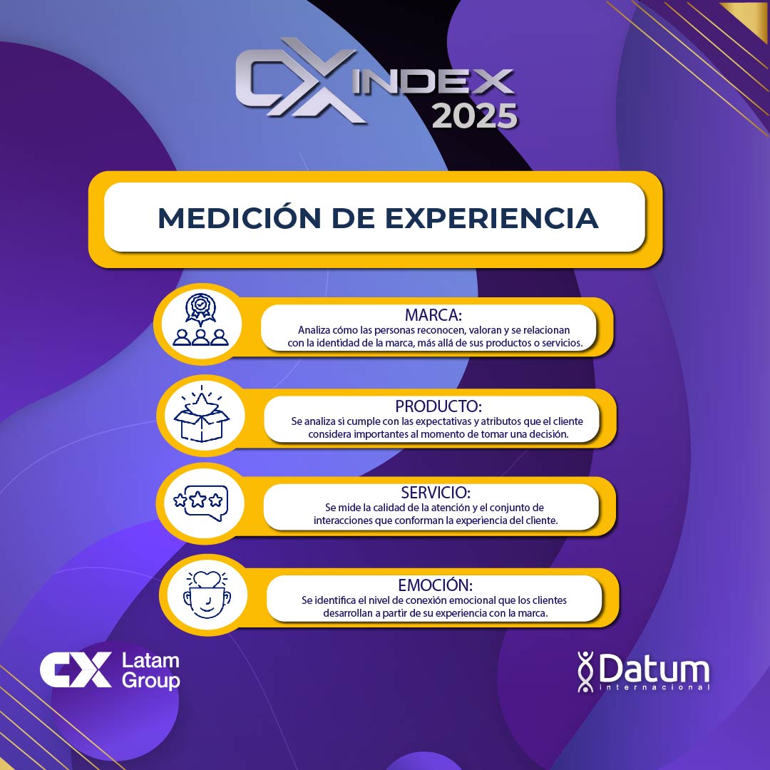 DatumPeru's tweet image. 📊CX Index 2025
Este 8 de julio, descubre cómo medimos la experiencia del cliente con una metodología que combina escucha digital y encuestas.
👉Desliza y conoce los pilares que usamos para medir la experiencia.
#CXIndex #ExperienciaDelCliente #ExpandiendoConocimiento