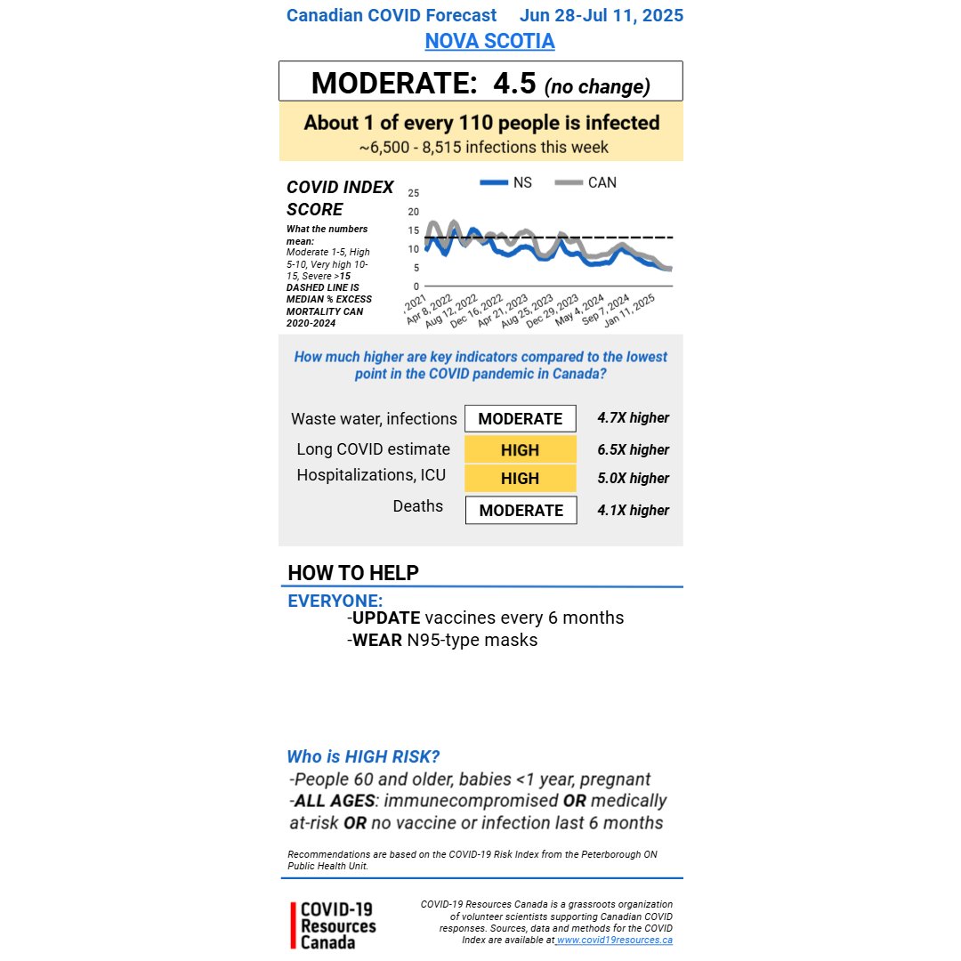 This image describes the Canadian COVID Forecast for Jun 28-Jul 11, 2025 by COVID-19 Resources Canada. Nova Scotia’s COVID Forecast outlook is MODERATE (no change) with a COVID INDEX SCORE of 4.5
About 1 of every 110 people is infected.
Estimated infections this week: 6,500-8,515
How much higher are key indicators compared to the lowest point in the COVID pandemic in Canada?
Waste water, infections: MODERATE; 4.7X higher
Long COVID estimate: HIGH; 6.5X higher
Hospitalizations, ICU: HIGH; 5.0X higher
Deaths: MODERATE; 4.1X higher
HOW TO HELP:
EVERYONE:
UPDATE vaccines every 6 months
WEAR N95-type masks

Who is HIGH RISK?
People 60 and older, babies < 1 year, pregnant
ALL AGES: immunocompromised OR medically at-risk OR no vaccine or infection in the last 6 months
Sources, data and methods for the COVID Index are available at www.Covid19Resources.ca
