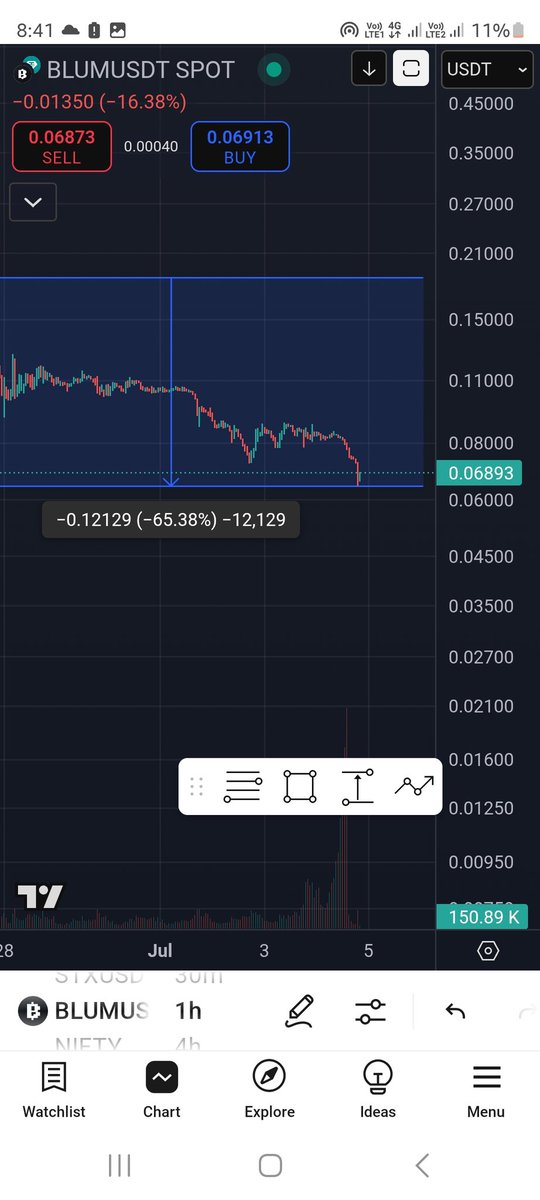Neerajtyagi25's tweet photo. @gleb_crypto  @blumcrypto
You said that in AMA that if give major% to community then project not growth ??? So you decided to give only 10% to the community with vesting period now what happened to your utility token Mr gleb and team already 65% down  say something ?? Unless blum https://t.co/0dC7tHO8Zy