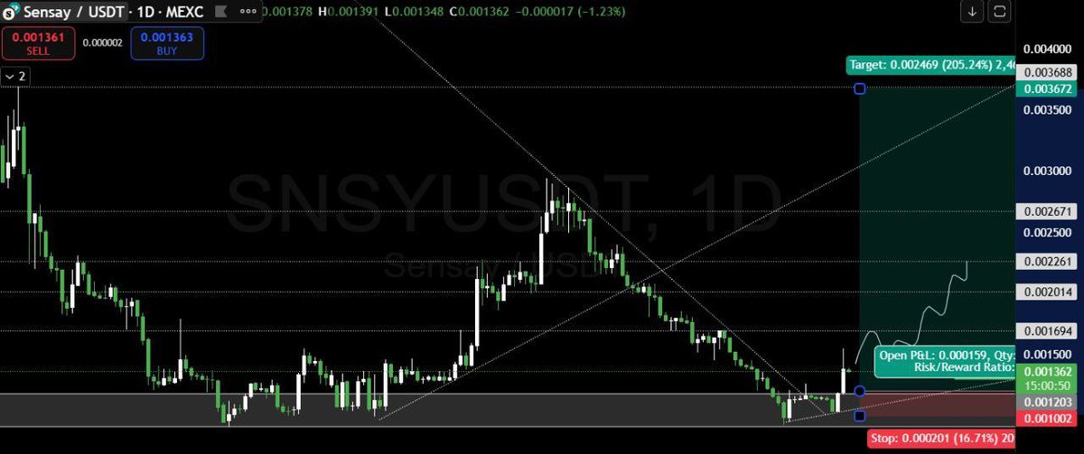 CryptoNoan's tweet photo. FAM adding $SNSY here on Mexc. It has come to the demand/buy zone. 

- LTF targets are $0.00169, $0.00201, $0.00225. 

FA: @asksensay is the first Web3 company to launch enterprise-ready AI chatbots, already used by giants like Amazon and Google. Their AI learns, adapts, and integrates instantly, handling support, leads, and sales 24/7. It’s so powerful, it could replace entire teams.

With 40K+ users, 20K+ bots, and $3.5M in funding, they’re scaling to 1M+ users. Leading the $9T AI chatbot boom.

*Do your own research before investing*
*Follow Risk management*

Chart Below: