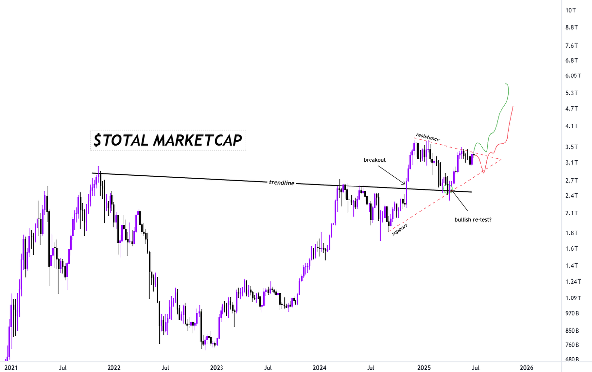 #Total Crypto Marketcap is trading inside a traingle after a breakout.

Another leg up is imminent, both scenarios are marked on the chart.