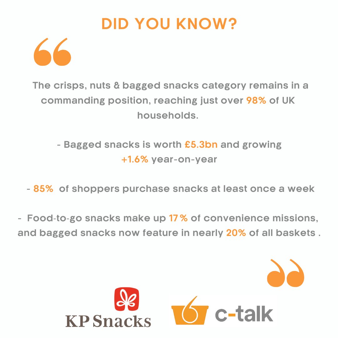 DID YOU KNOW 💡

The crisps, nuts &amp; bagged snacks category remains in a commanding position, reaching just over 98% of UK households! It's the fastest-growing impulse category, outperforming confectionery and soft drinks..

Find more insights around the bagged snacks category in