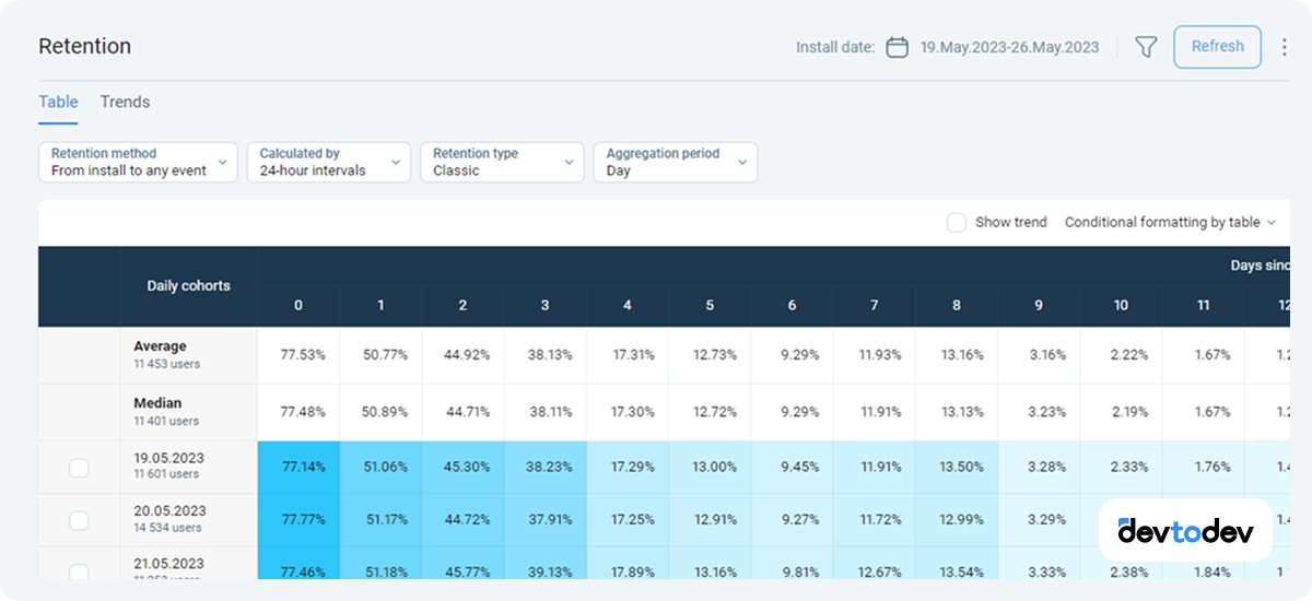 dev_to_dev's tweet image. 📊 From churn to revenue: know exactly how your product performs
devtodev gives product teams 6 essential reports to measure what matters: revenue, retention, funnels, user flow, segments, and dashboards
👉 devtodev.com/resources/arti…
#devtodev #productanalytics #gamedev