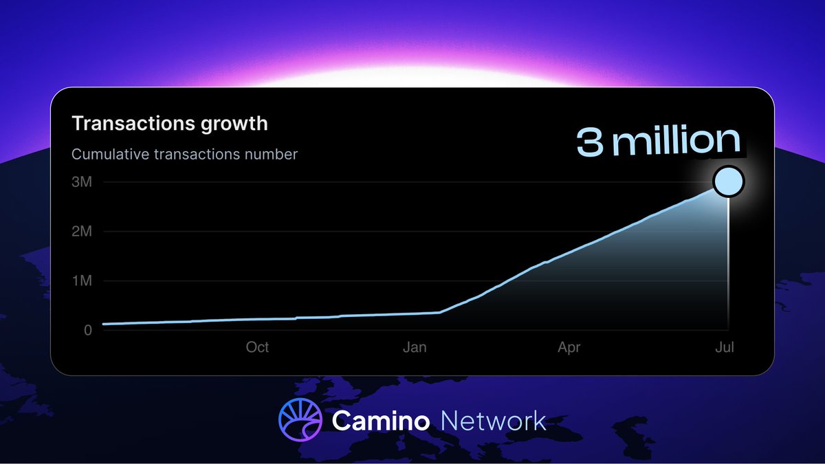 camino_network's tweet image. 🚨 Milestone unlocked: 3M+ transactions on @camino_network 💥

A growing ecosystem of travel builders is pushing Web3 travel forward — block by block.

The momentum is real.

And we’re just getting started.

caminoscan.com
#Web3Travel