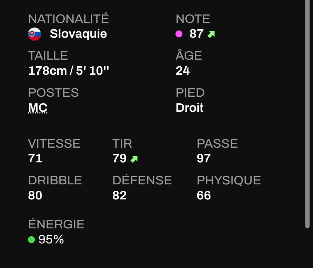 Acheté 30$ il y a quelques saisons, j'ai revendu Roman pour 825$ ce matin 🤑

🆙 De 71 à 87

Mon objectif était qu'il atteigne le statut de légendaire ✅

Bonne route Roman 👋

#MFL
