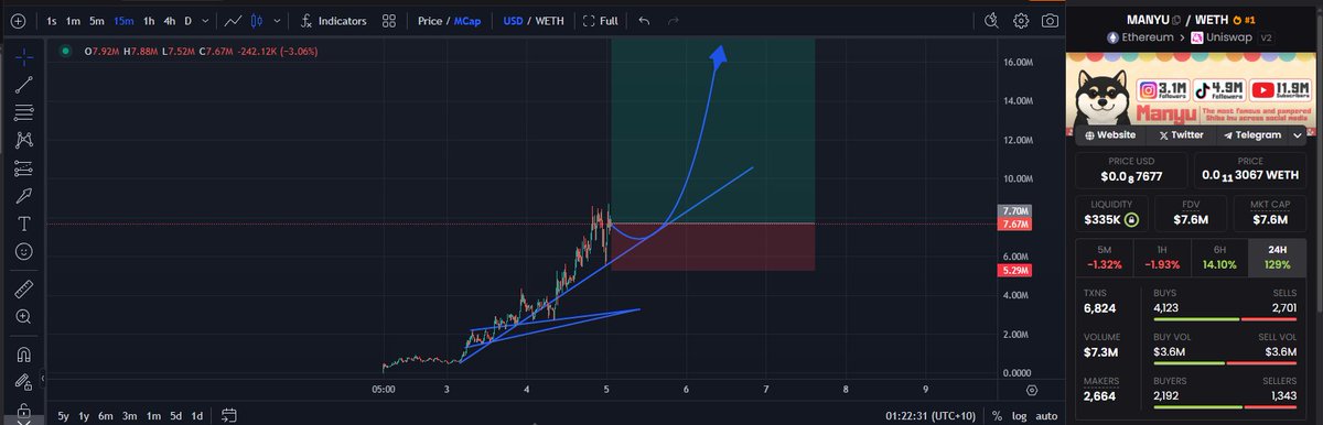 The Birth of The Newest Billion Dollar Shiba

1.7M --> 8.5M MC 

$MANYU will blow away everyone's expectations. Team has already onboarded 7 of the $SHIB team members and you are still waiting for entry?

When was the last time you saw that SEVEN Shiba (35B MC ATH) admins join a