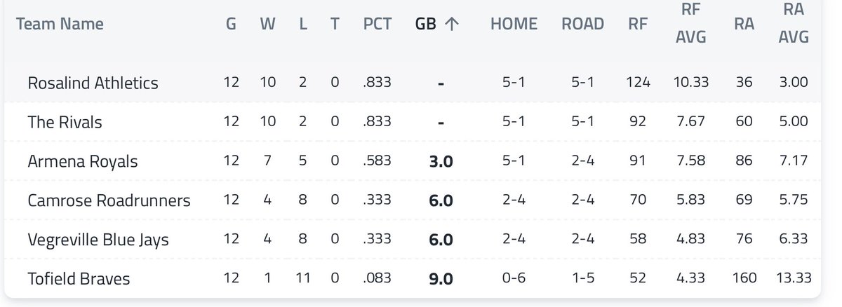 2025 final standings 

Congratulations to the <a href="/BRBL_Rivals/">The Rivals</a> on winning the regular season pennant. <a href="/BRBL_Rivals/">The Rivals</a> beat <a href="/Rosalindsports/">Rosalind Athletics</a> 2-1 in the season series, giving them the tie breaker. The picture below is incorrect for 1st and 2nd place. Everything else is correct