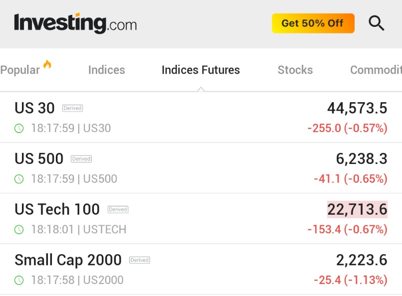 🚨 BREAKING : "Borsa chiusa per il 4 luglio, ma i futures registrano un forte calo"