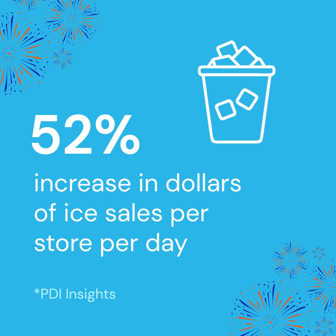 Happy July 4th!🎆 

Looking back at last year’s Fourth of July trends 🇺🇸 — in 2024, ice saw a nearly 52% increase in dollars per store per day compared to the previous week, and beer saw a 25% increase in dollars per store per day🧊🍺

#FourthofJuly #ConnectingConvenience #data