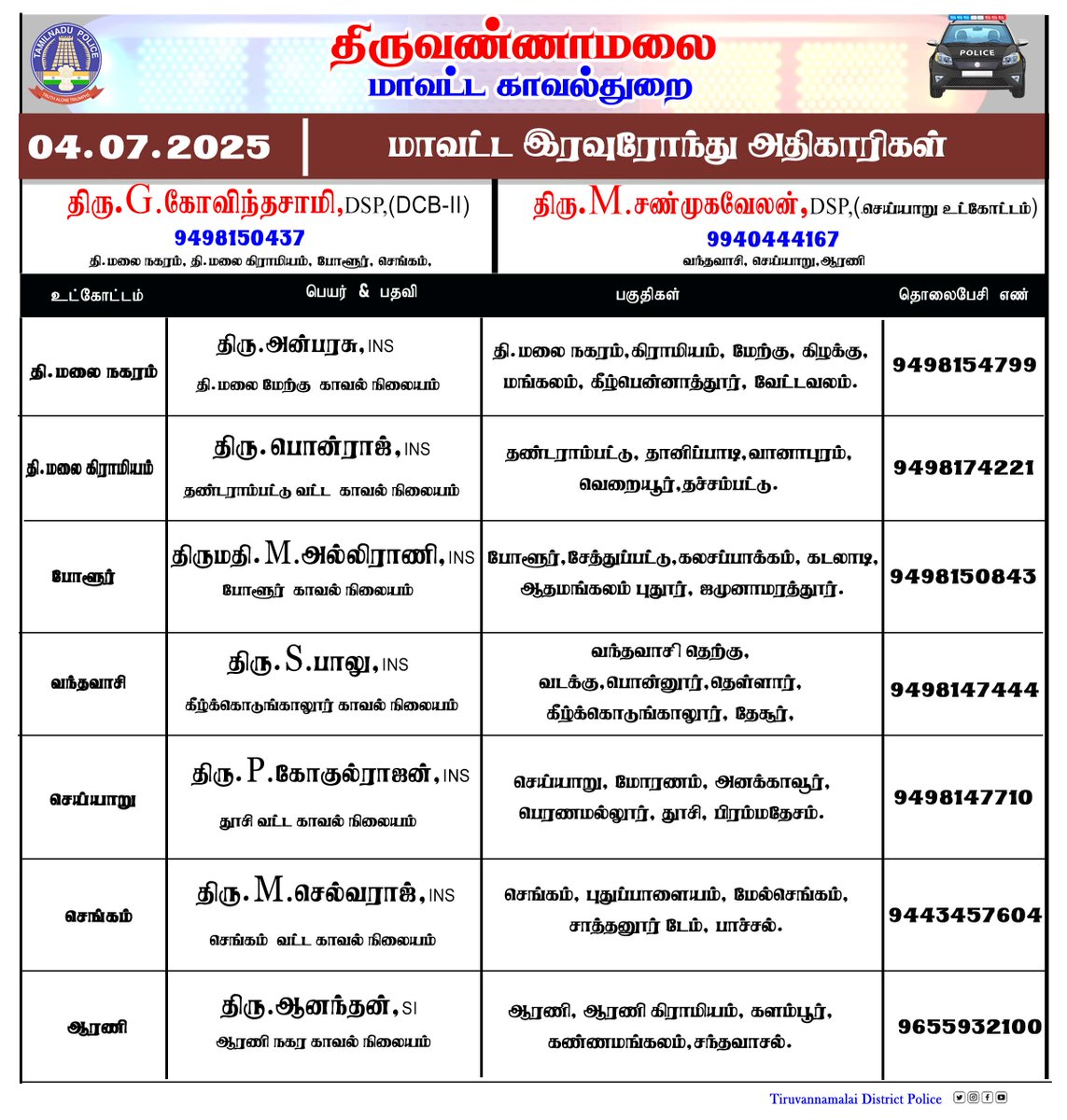 திருவண்ணாமலை மாவட்டத்தில் இன்று (04.07.2025) இரவு 10 மணி முதல் காலை 6 மணி வரை இரவு ரோந்து பணிக்கு நியமிக்கப்பட்ட அதிகாரிகள்.அவசர காலத்திற்கு உங்கள் உட்கோட்ட அதிகாரியை அழைக்கலாம் அல்லது 100 ஐ டயல் செய்யலாம்.… #Tiruvannamalai #Nightrounds #TVMalaiPolice