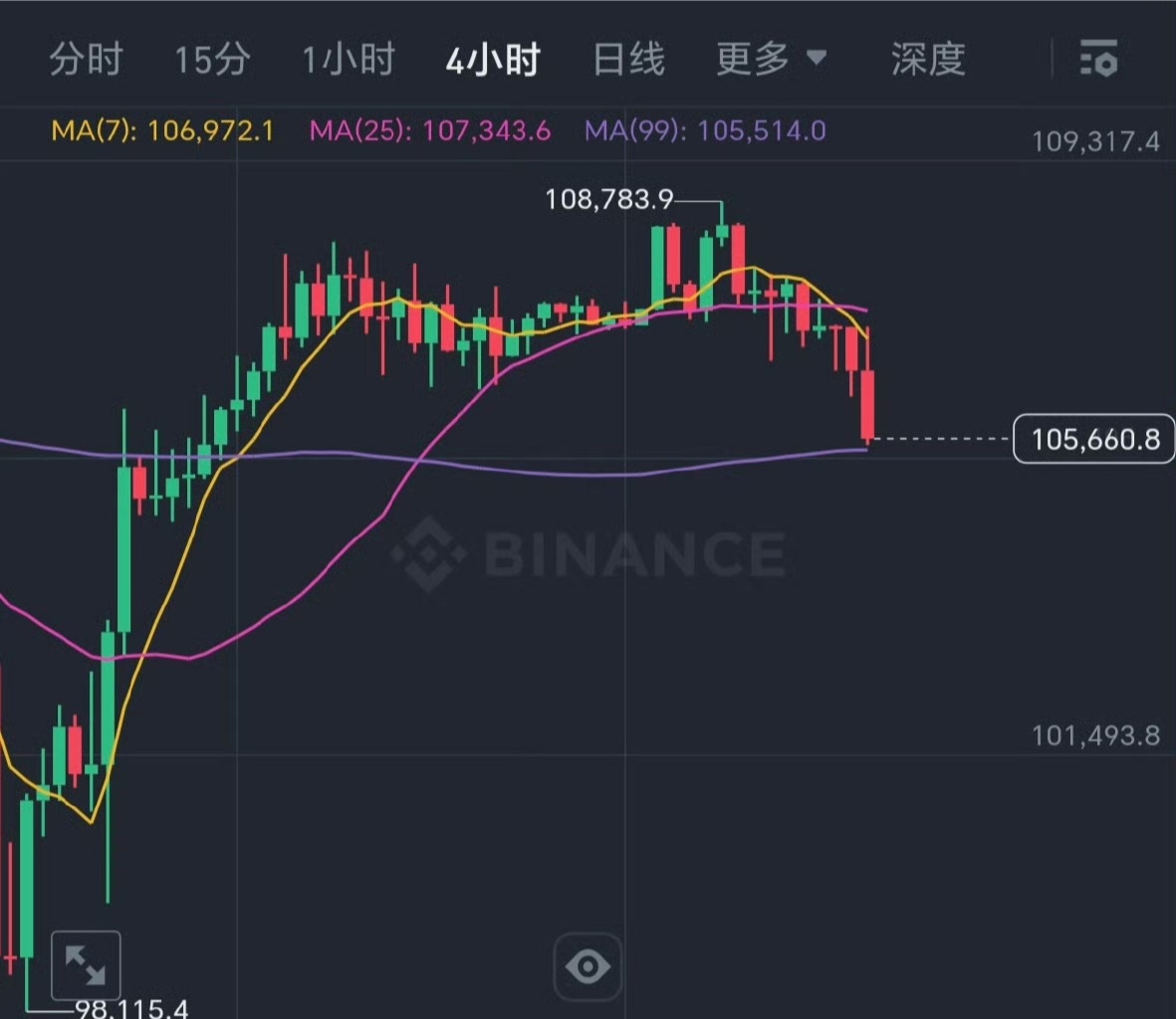 r0skiiii_'s tweet photo. 108500破位了，接下来多就不要轻易去做哆了，反弹空是你最好的选择。

下方先关注107600一线，破位继续看106500。
币圈区块链合约出来btc比特币eth狗狗币
 ​​​进TG社区 ：https://t.co/oF3jezyCnJ
 加钉钉助理btc3456 https://t.co/6kk0KDzsh5