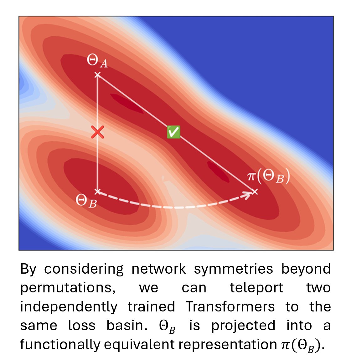 val_boeva's tweet image. 🔥A very cool piece from Alexander Theus and team is finally on arXiv: arxiv.org/abs/2506.22712

Ever wondered if you can linearly interpolate between transformers and still get a working model? Now you&apos;ll know how. A breakthrough! 🚀