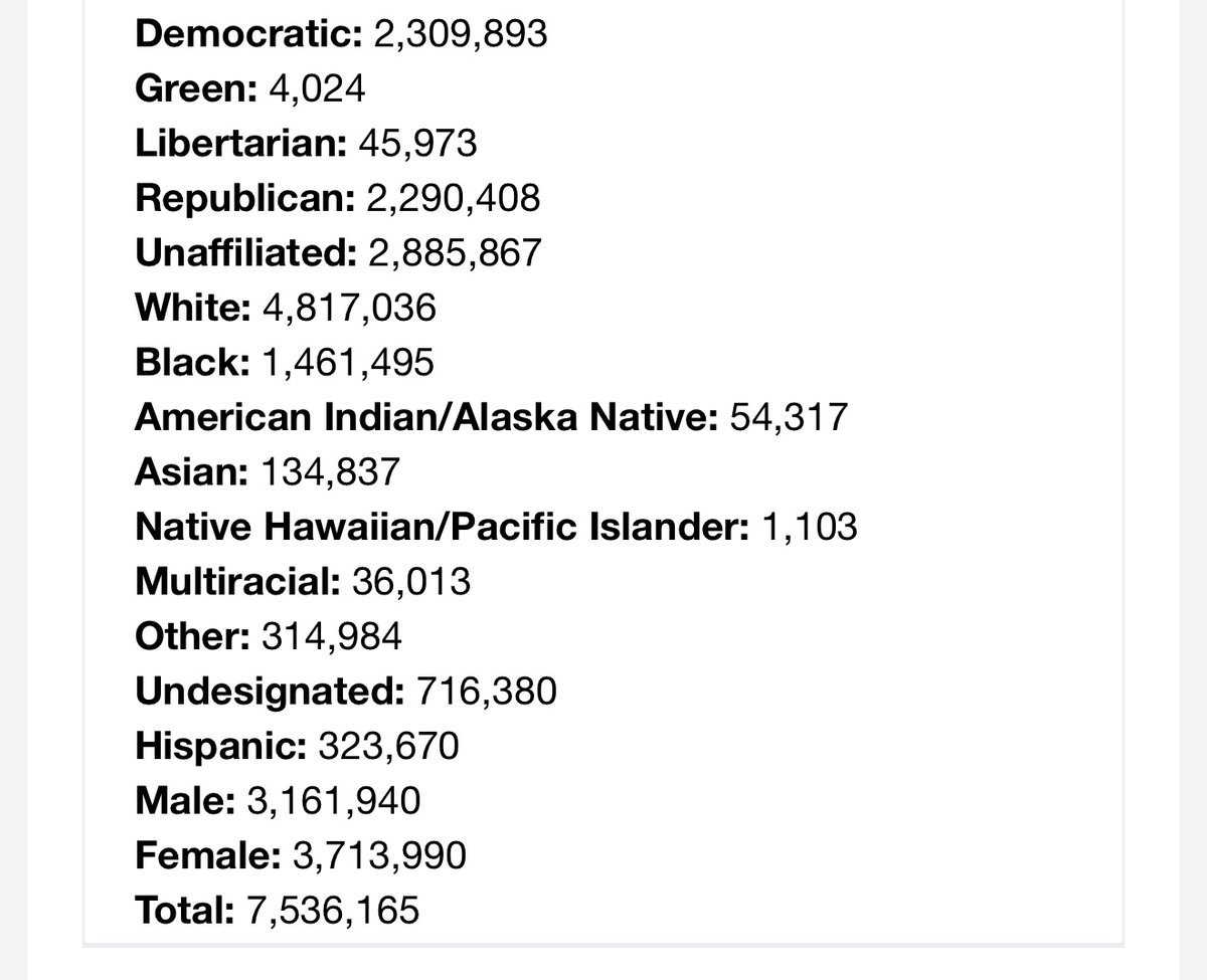 Ummmmm….. can you really count the state flipped when most people in this state are registered unaffiliated?