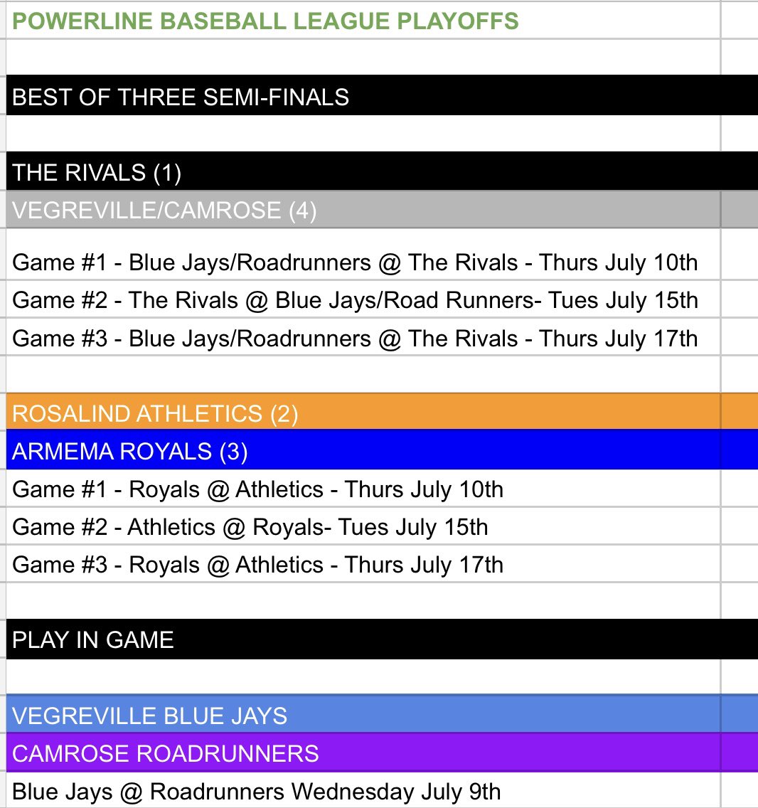 2025 playoff picture 

<a href="/VegrevilleJays/">Vegreville Blue Jays</a> will head to <a href="/CRoadrunners/">Camrose Roadrunners</a> on Wednesday July 9th for a play in game. The winner will face <a href="/BRBL_Rivals/">The Rivals</a> Thursday July 10th

<a href="/ArmenaRoyals/">Armena Royals</a> will face <a href="/Rosalindsports/">Rosalind Athletics</a> starting Thursday July 10th