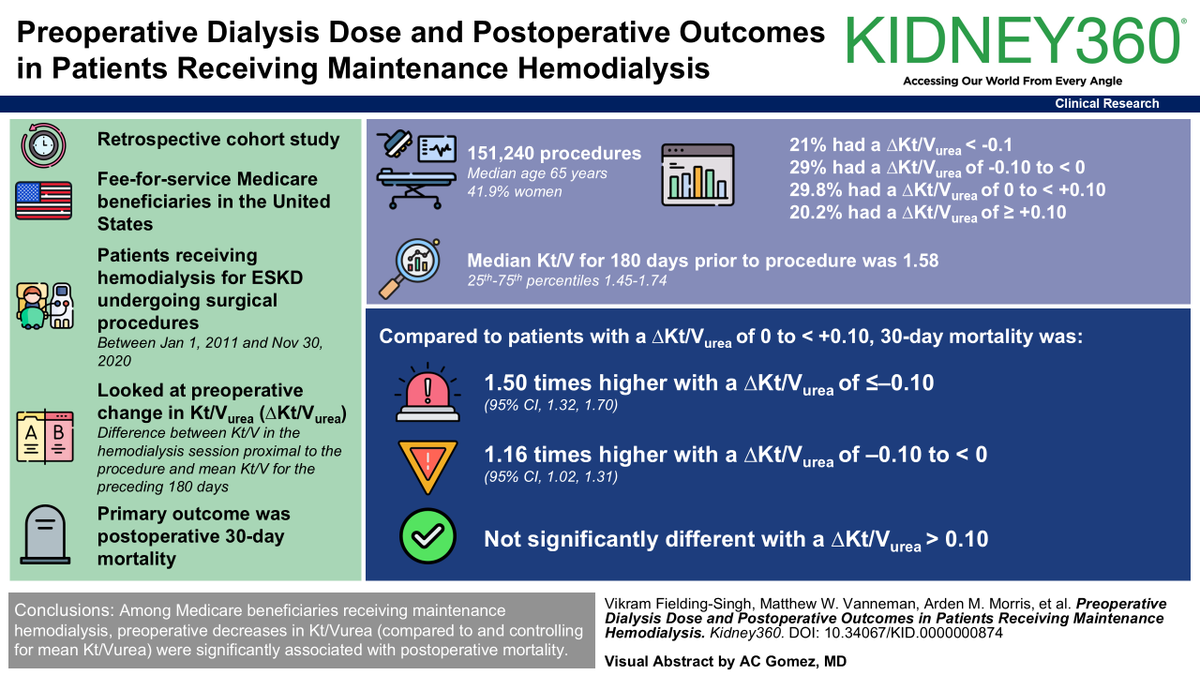 In a study of people on Medicare on maintenance hemodialysis, preoperative decreases in Kt/V(urea) were associated with postoperative mortality. kidney.pub/KID0874 #ASNKidney360