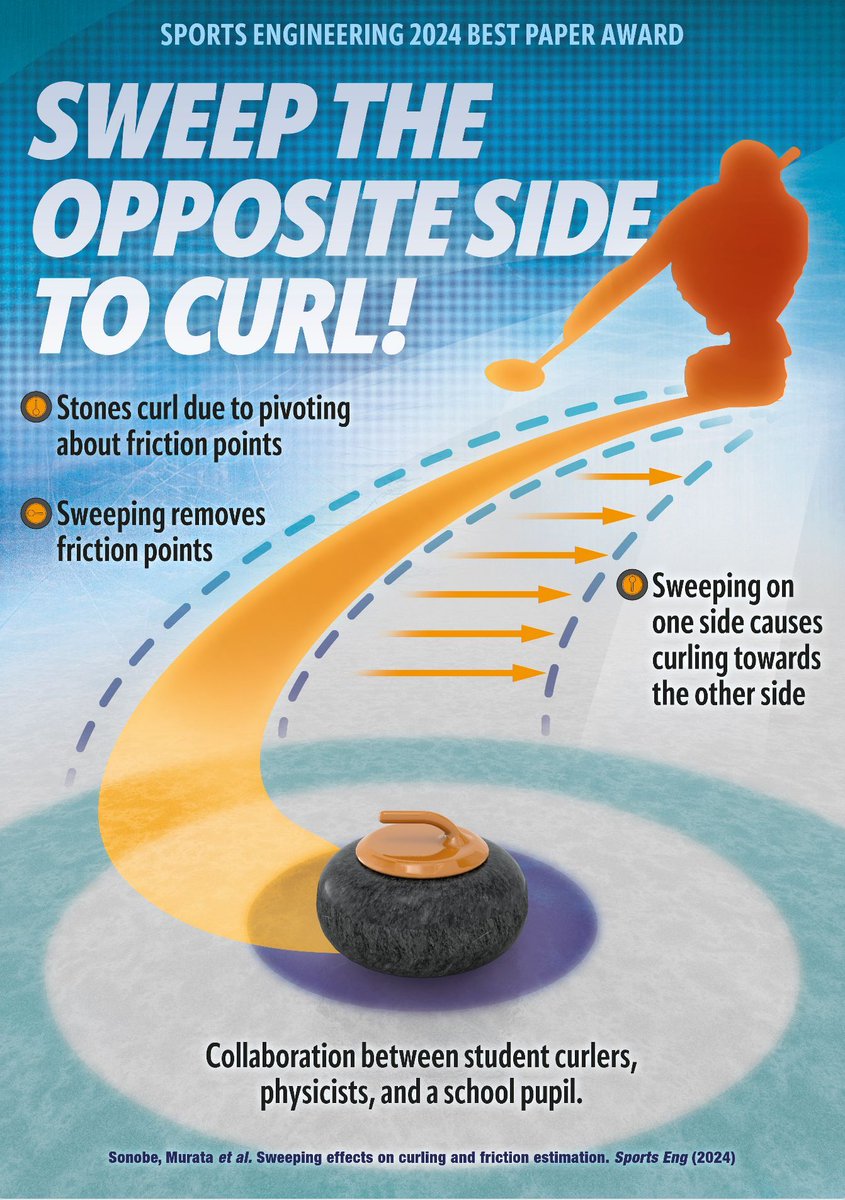 ISEA_Journal's tweet image. Check our 2024 Paper of the Year: "Sweeping effects on curling and friction estimation" #wintersports #winterolympics2026 #milanocortina2026 link.springer.com/article/10.100β¦