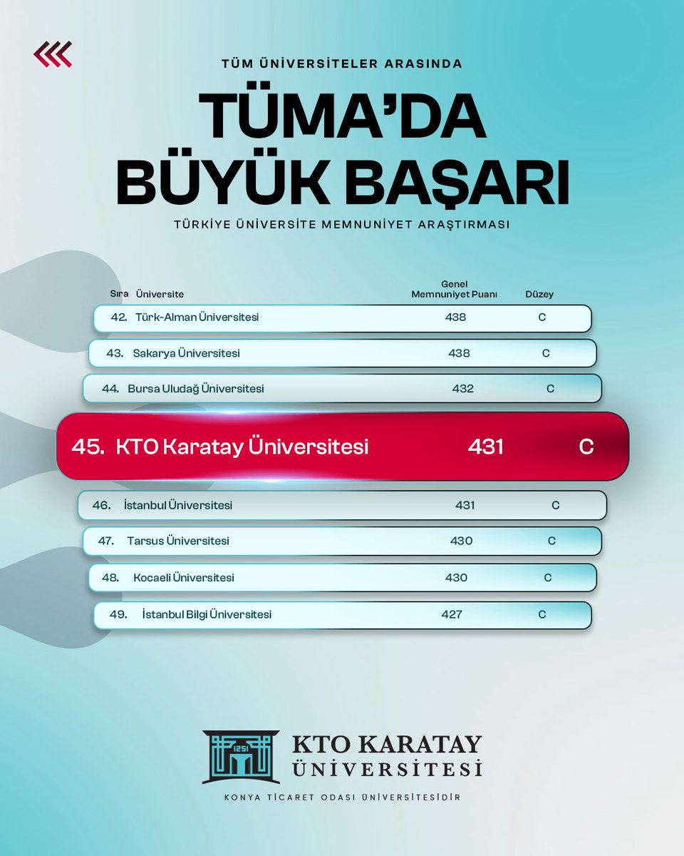 Üniversitemiz, Türkiye Üniversite Memnuniyet Araştırması'nda (TÜMA)  ilk 14 üniversite arasında yer aldı! 💪

KTO Karatay Üniversitesi’nin kimliğine değer katan herkese teşekkür ederiz. 👏

#TÜMA2025 #ÜniversiteMemnuniyetAraştırması #KTOKaratayÜniversitesi