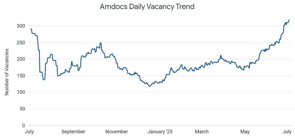 aspentechlabs's tweet image. Amdocs is on a hiring spree!

📈 319 open roles — up 70% from end-2024.
 🌍 Top hiring countries: India, Philippines, Mexico, Cyprus, US
 🚀 Fastest % growth: Philippines &amp;amp; Israel
 💼 Roles: Devs, PMs, Analysts, Data Scientists 

Need hiring trends? DM us.
#Amdocs
