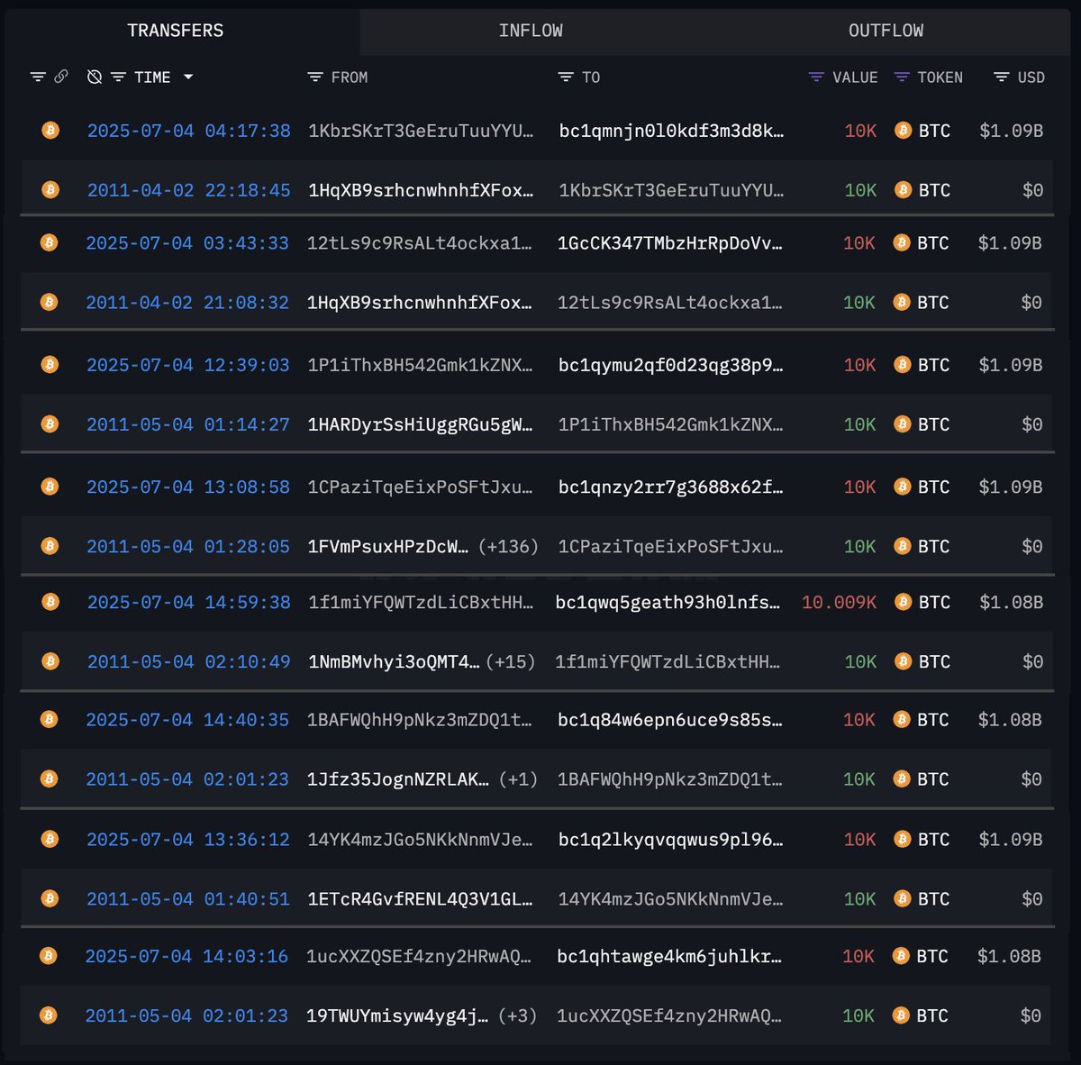 HOT] $8.68 BILLION worth of SATOSHI-ERA #Bitcoin on the move today! Over  the past 12 hours, a total of 8 wallets jointly moved 80,000 $BTC (~$8.68B)  to new wallets after being dormant
