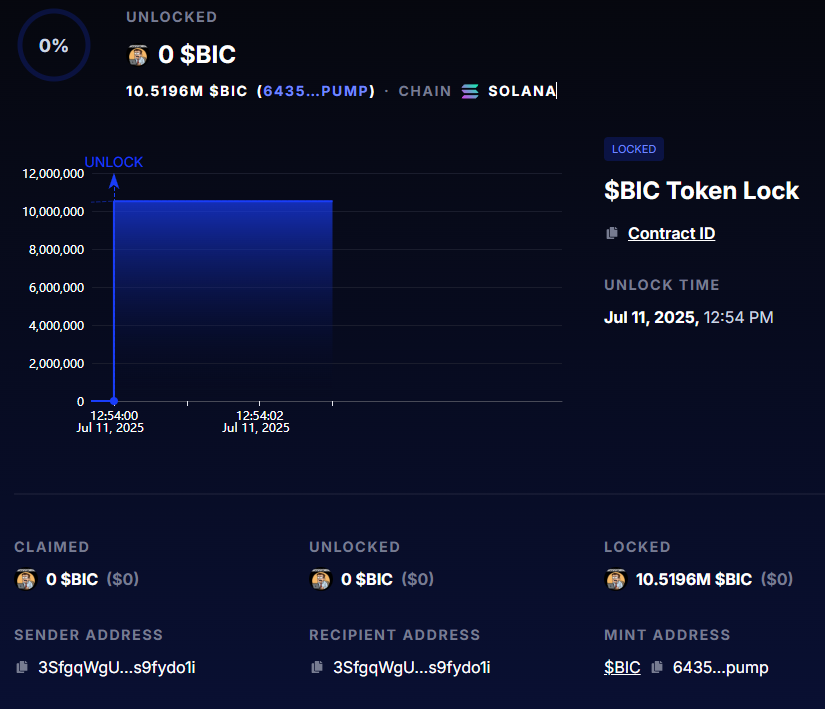 OfficeSurvival_'s tweet photo. 🔒 10.5M $BIC tokens locked until July 11, 2025
No rugs. Just a desperate office worker trying to make it.
📄 Dev Wallet: 3SfgqWgUFk8Wgi48D6TqbLNxMhxsyyJ3qdd4s9fydo1i
🔗 Proof: https://t.co/1k62yMmeyq
#BOSSISCOMING https://t.co/zzXTvSj5hP