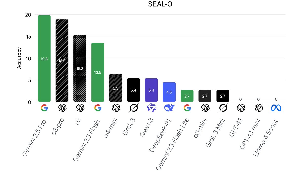 thinhphp_vt's tweet image. 🔥 SEAL-0 Leaderboard 📈
Our results on SEAL-0 show a large room for improvement in LLMs' ability to reason over conflicting evidence. 🤯
👉Checkout our paper: arxiv.org/abs/2506.01062
👉Dataset: huggingface.co/datasets/vtllm…