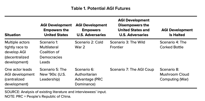 a great read on agi futures, the crux being centralization